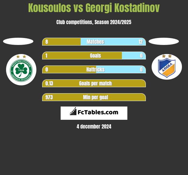 Kousoulos vs Georgi Kostadinov h2h player stats