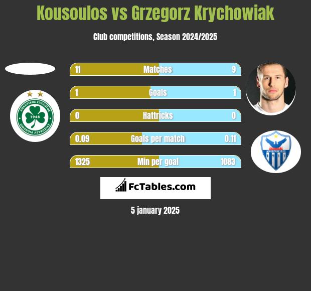 Kousoulos vs Grzegorz Krychowiak h2h player stats