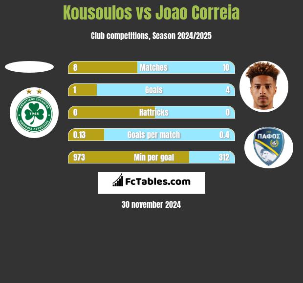 Kousoulos vs Joao Correia h2h player stats