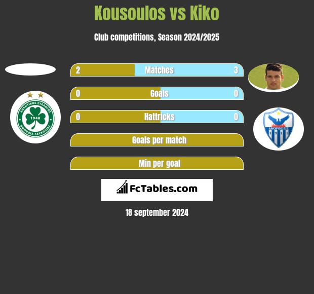 Kousoulos vs Kiko h2h player stats