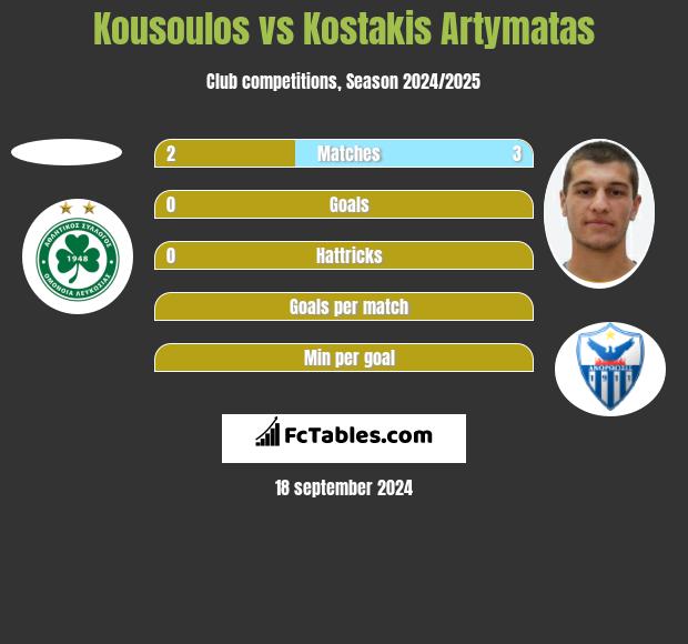 Kousoulos vs Kostakis Artymatas h2h player stats