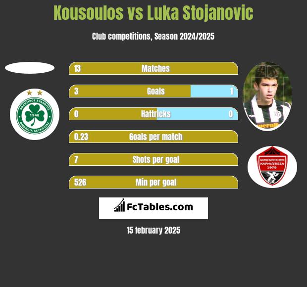 Kousoulos vs Luka Stojanovic h2h player stats