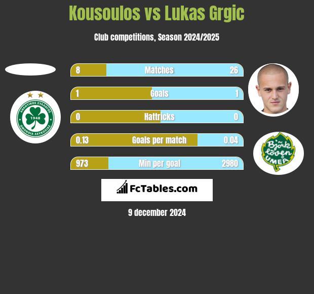 Kousoulos vs Lukas Grgic h2h player stats