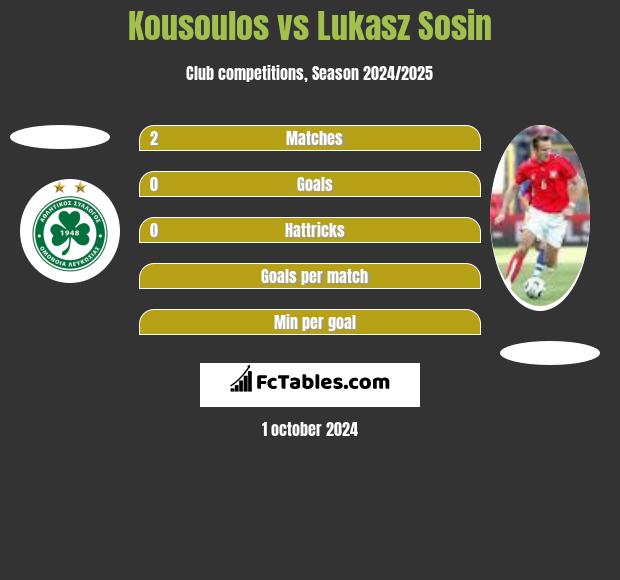 Kousoulos vs Lukasz Sosin h2h player stats