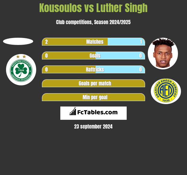 Kousoulos vs Luther Singh h2h player stats