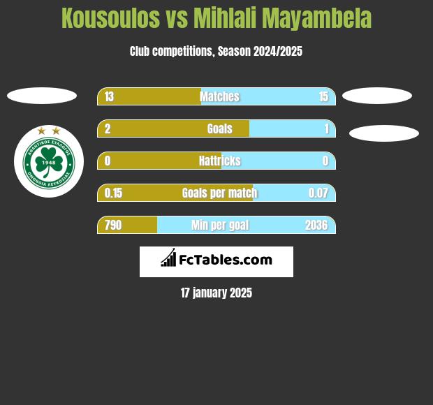 Kousoulos vs Mihlali Mayambela h2h player stats