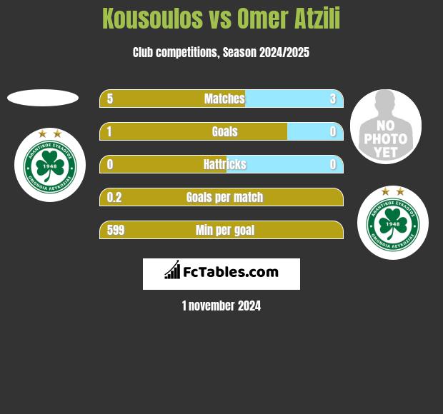 Kousoulos vs Omer Atzili h2h player stats