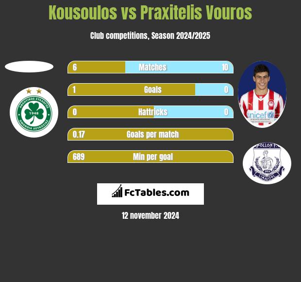 Kousoulos vs Praxitelis Vouros h2h player stats