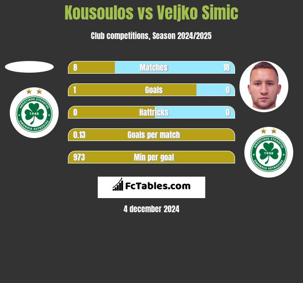 Kousoulos vs Velijko Simić h2h player stats