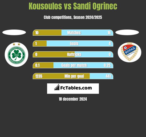 Kousoulos vs Sandi Ogrinec h2h player stats