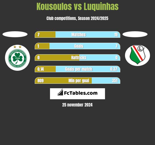 Kousoulos vs Luquinhas h2h player stats