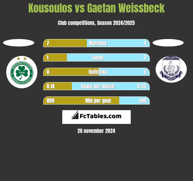 Kousoulos vs Gaetan Weissbeck h2h player stats