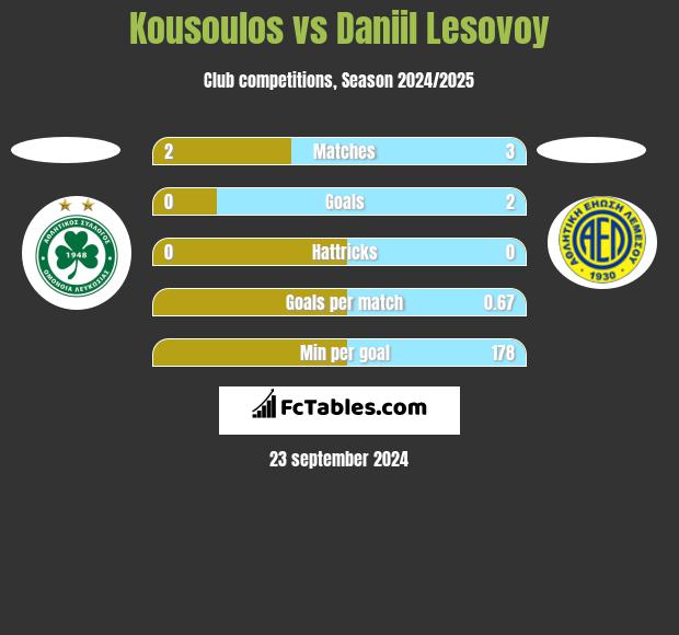 Kousoulos vs Daniil Lesovoy h2h player stats