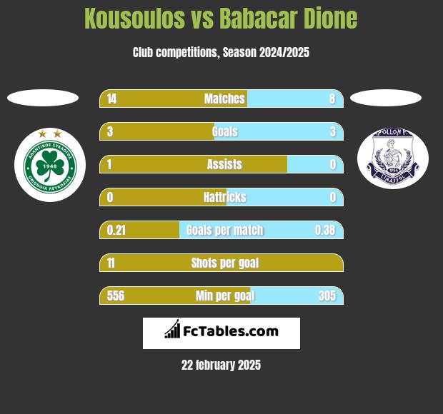 Kousoulos vs Babacar Dione h2h player stats