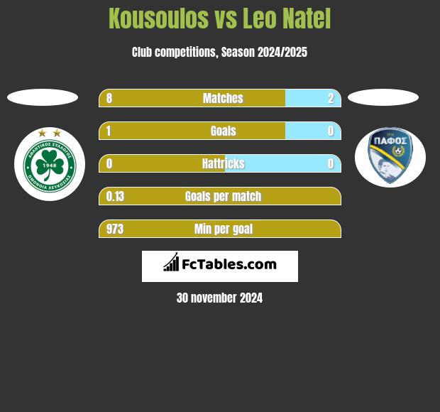 Kousoulos vs Leo Natel h2h player stats