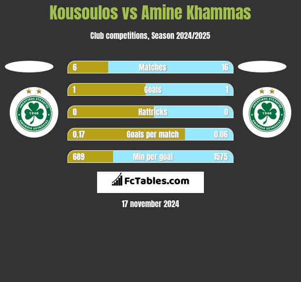 Kousoulos vs Amine Khammas h2h player stats