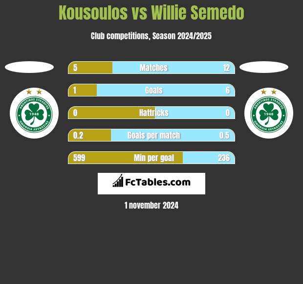 Kousoulos vs Willie Semedo h2h player stats