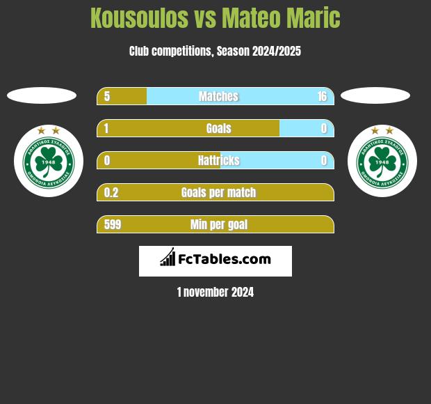 Kousoulos vs Mateo Maric h2h player stats