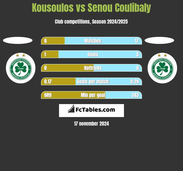 Kousoulos vs Senou Coulibaly h2h player stats