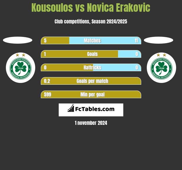 Kousoulos vs Novica Erakovic h2h player stats