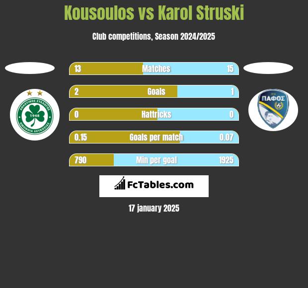 Kousoulos vs Karol Struski h2h player stats