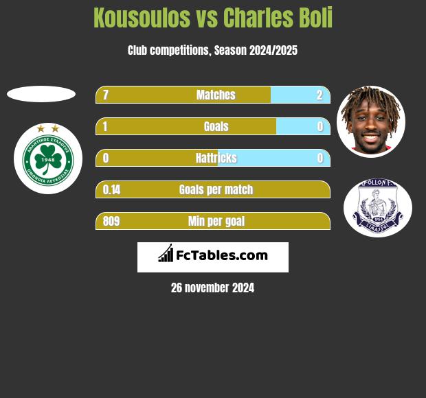 Kousoulos vs Charles Boli h2h player stats