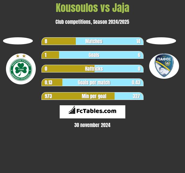 Kousoulos vs Jaja h2h player stats