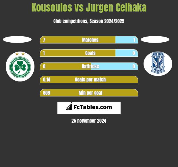 Kousoulos vs Jurgen Celhaka h2h player stats