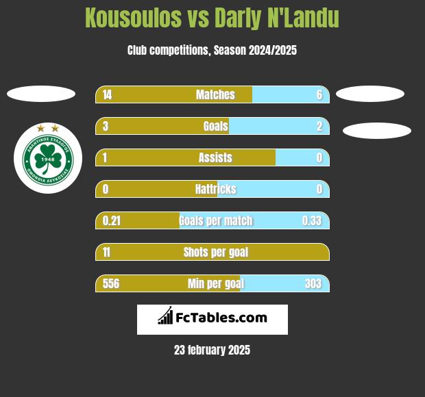 Kousoulos vs Darly N'Landu h2h player stats