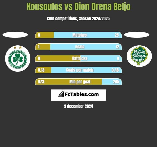 Kousoulos vs Dion Drena Beljo h2h player stats