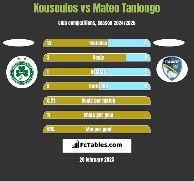 Kousoulos vs Mateo Tanlongo h2h player stats