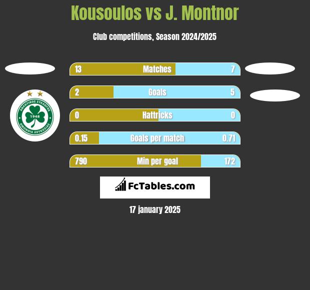 Kousoulos vs J. Montnor h2h player stats