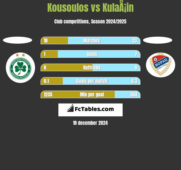 Kousoulos vs KulaÅ¡in h2h player stats