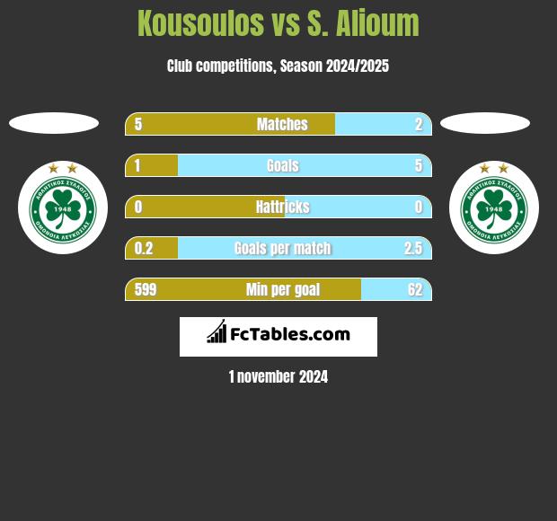 Kousoulos vs S. Alioum h2h player stats