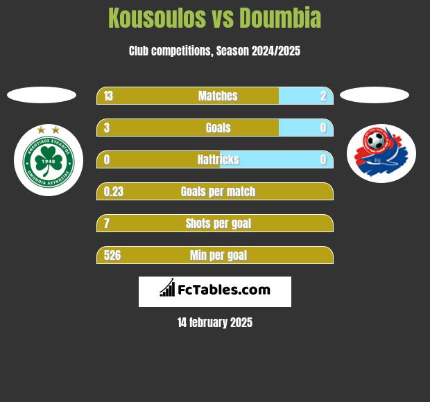 Kousoulos vs Doumbia h2h player stats