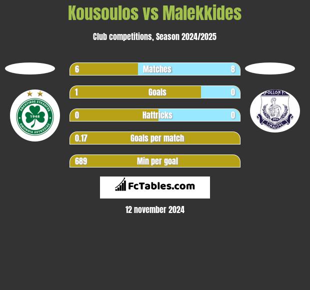 Kousoulos vs Malekkides h2h player stats