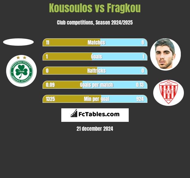 Kousoulos vs Fragkou h2h player stats