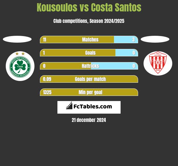 Kousoulos vs Costa Santos h2h player stats