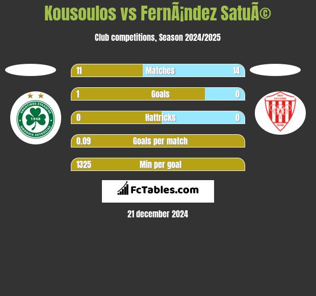 Kousoulos vs FernÃ¡ndez SatuÃ© h2h player stats