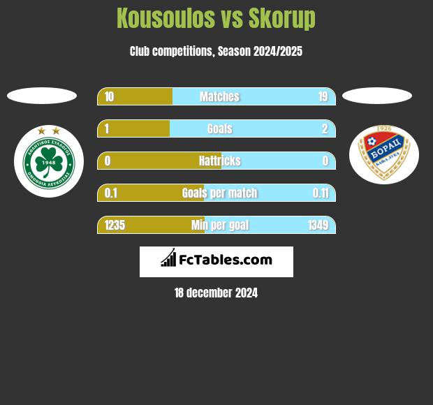 Kousoulos vs Skorup h2h player stats