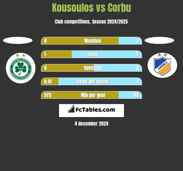 Kousoulos vs Corbu h2h player stats