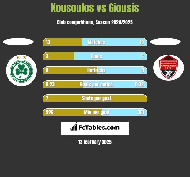 Kousoulos vs Giousis h2h player stats