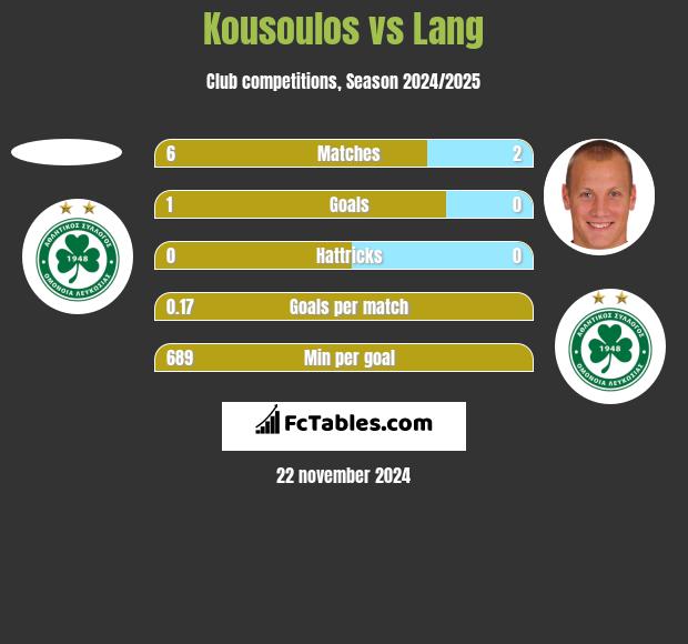 Kousoulos vs Lang h2h player stats