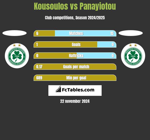 Kousoulos vs Panayiotou h2h player stats