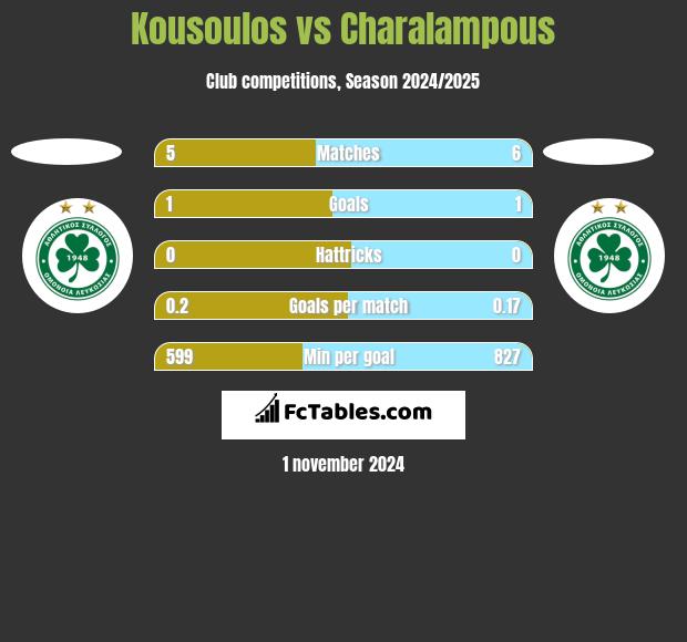 Kousoulos vs Charalampous h2h player stats