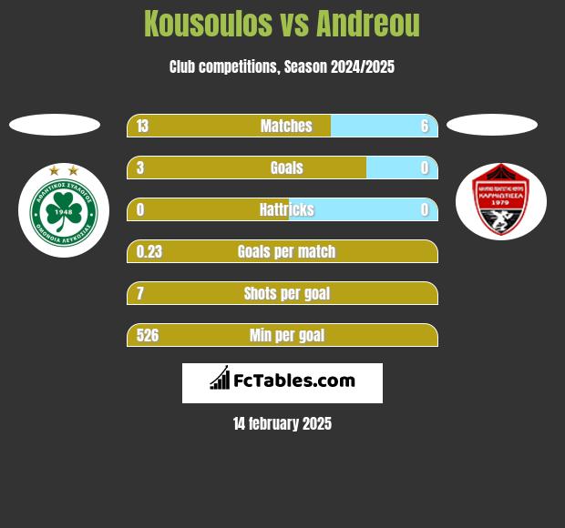 Kousoulos vs Andreou h2h player stats