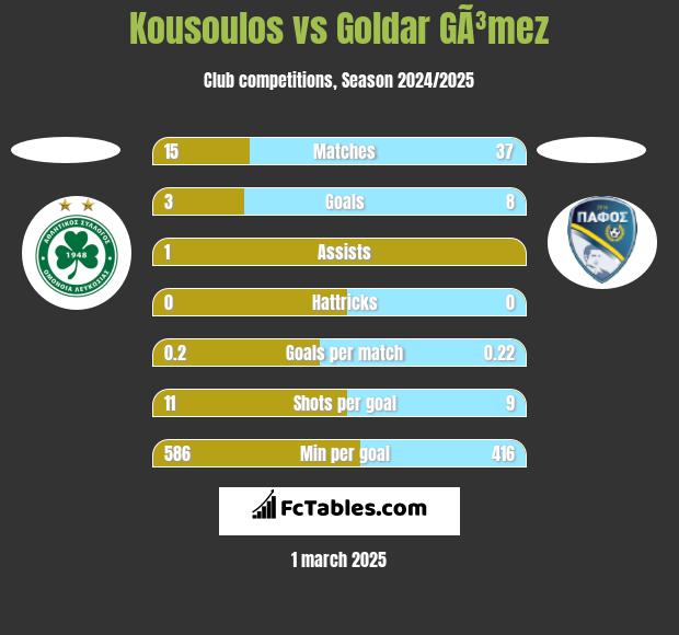 Kousoulos vs Goldar GÃ³mez h2h player stats