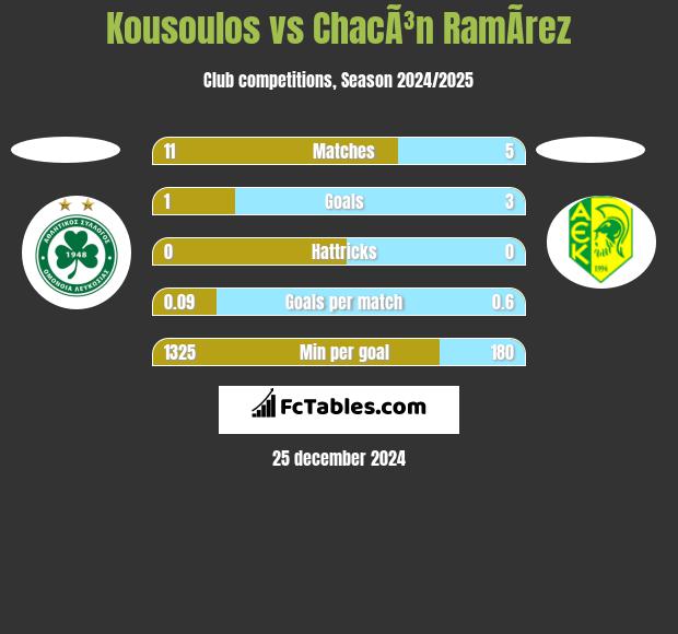 Kousoulos vs ChacÃ³n RamÃ­rez h2h player stats