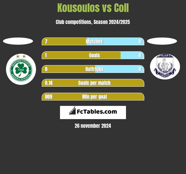 Kousoulos vs Coll h2h player stats