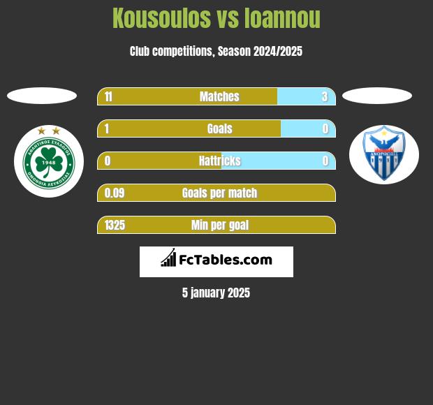 Kousoulos vs Ioannou h2h player stats